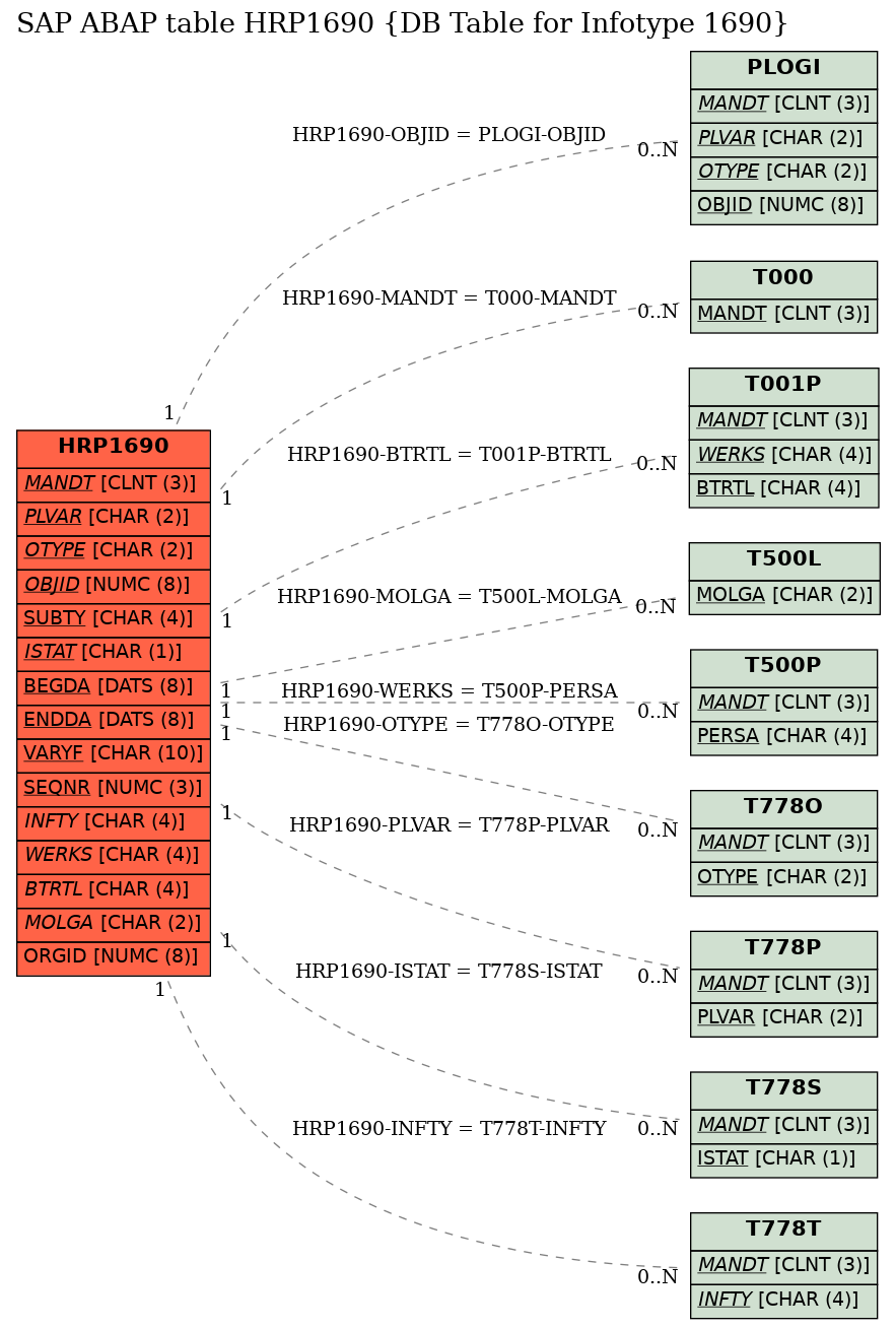 E-R Diagram for table HRP1690 (DB Table for Infotype 1690)