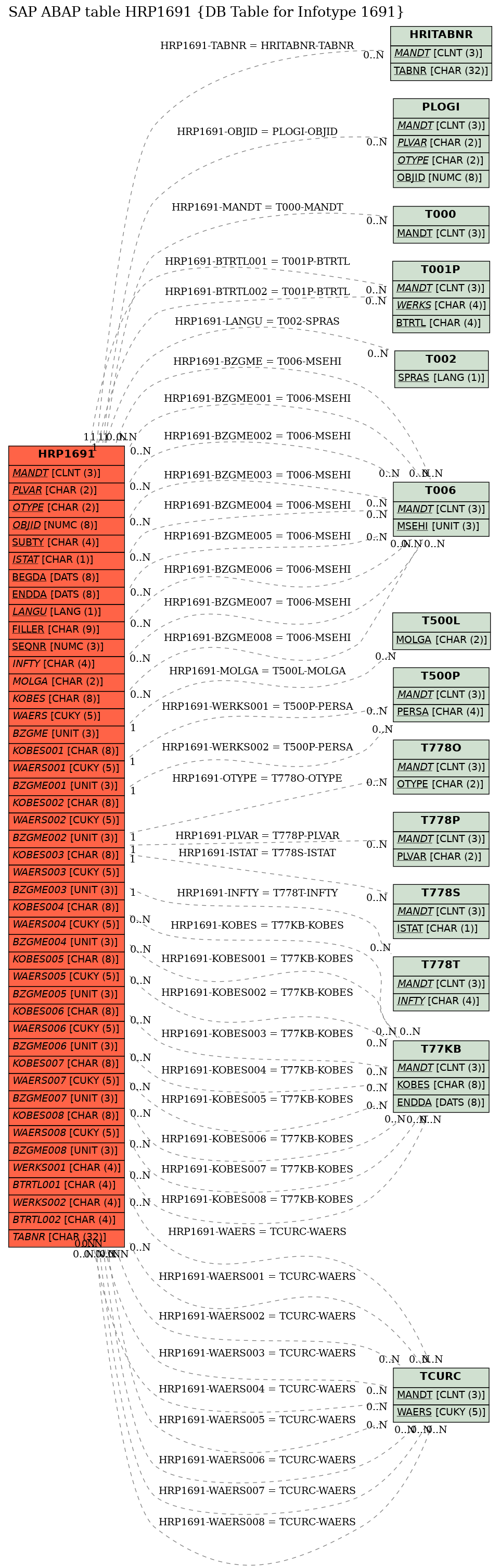 E-R Diagram for table HRP1691 (DB Table for Infotype 1691)