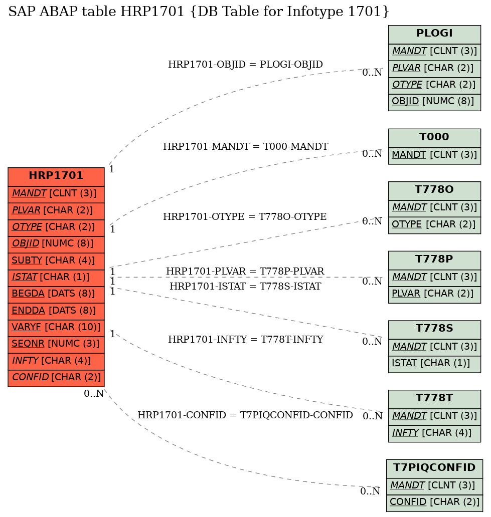 E-R Diagram for table HRP1701 (DB Table for Infotype 1701)