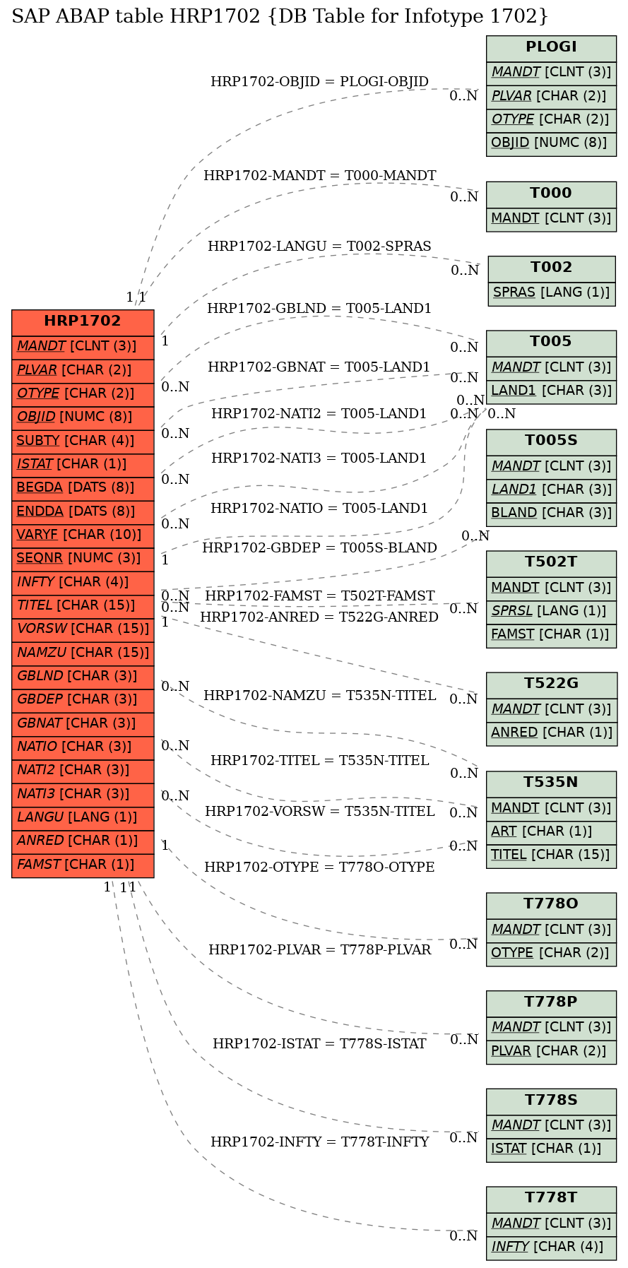 E-R Diagram for table HRP1702 (DB Table for Infotype 1702)