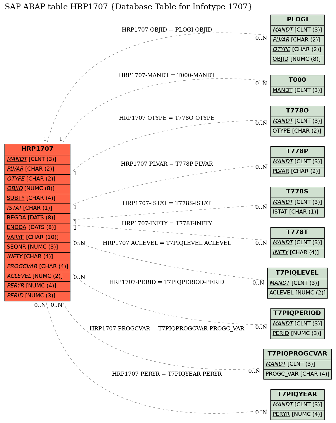 E-R Diagram for table HRP1707 (Database Table for Infotype 1707)