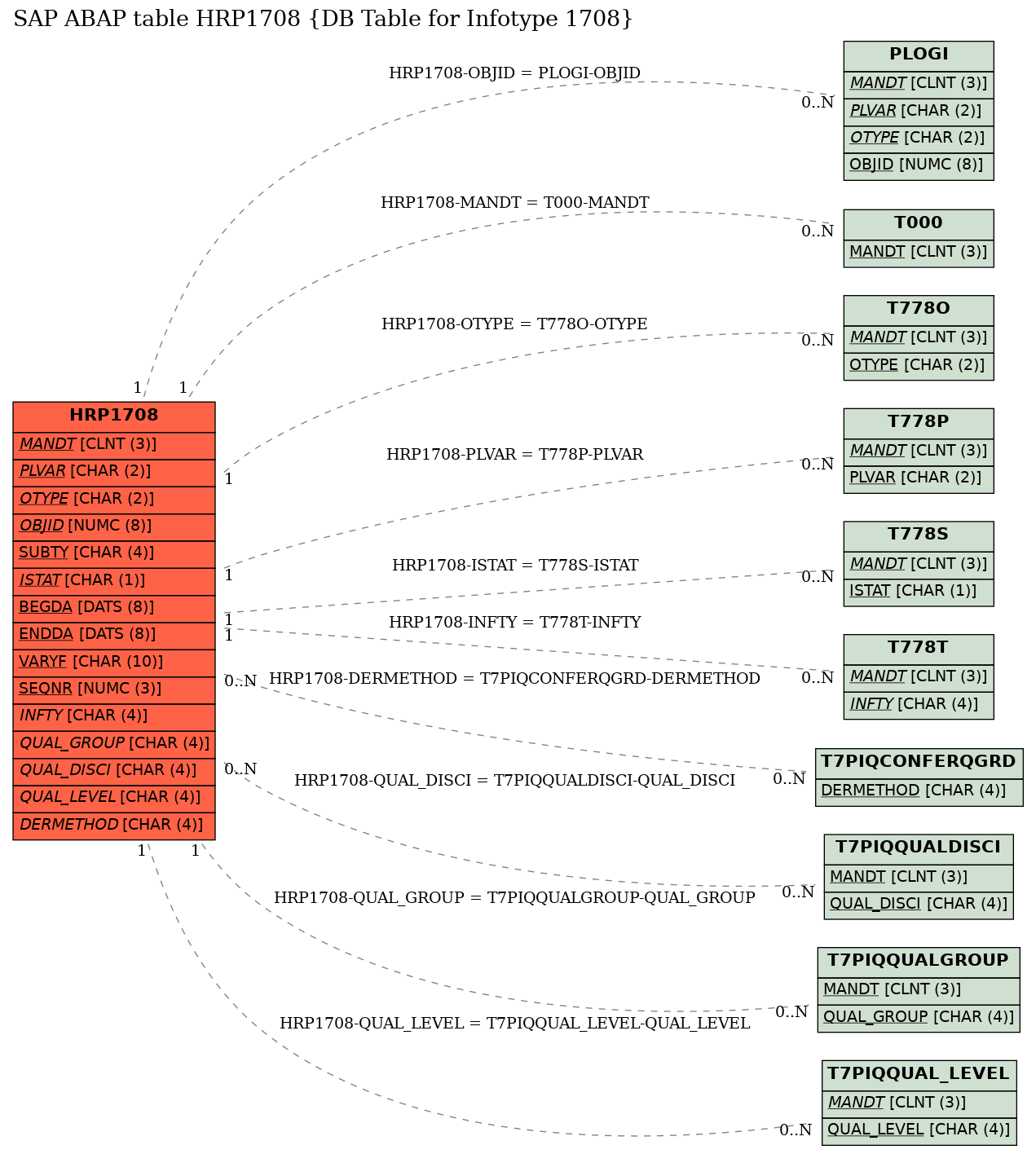 E-R Diagram for table HRP1708 (DB Table for Infotype 1708)