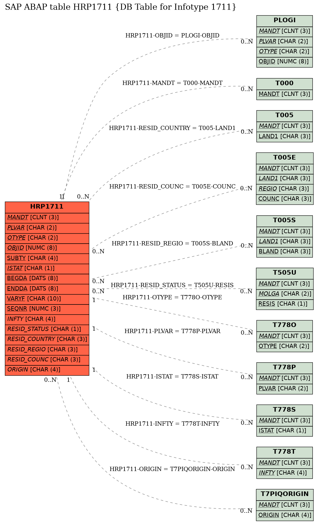 E-R Diagram for table HRP1711 (DB Table for Infotype 1711)