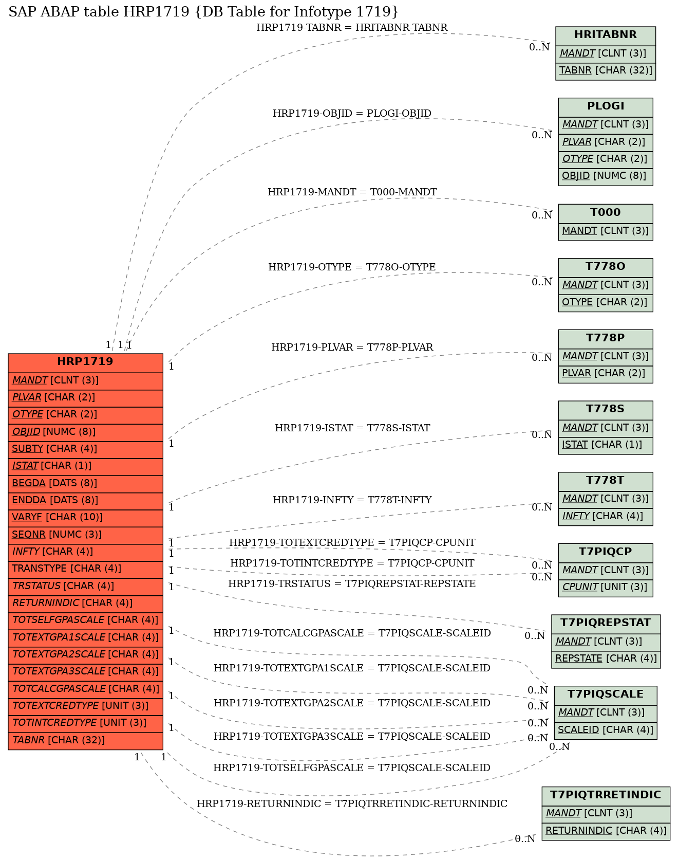 E-R Diagram for table HRP1719 (DB Table for Infotype 1719)