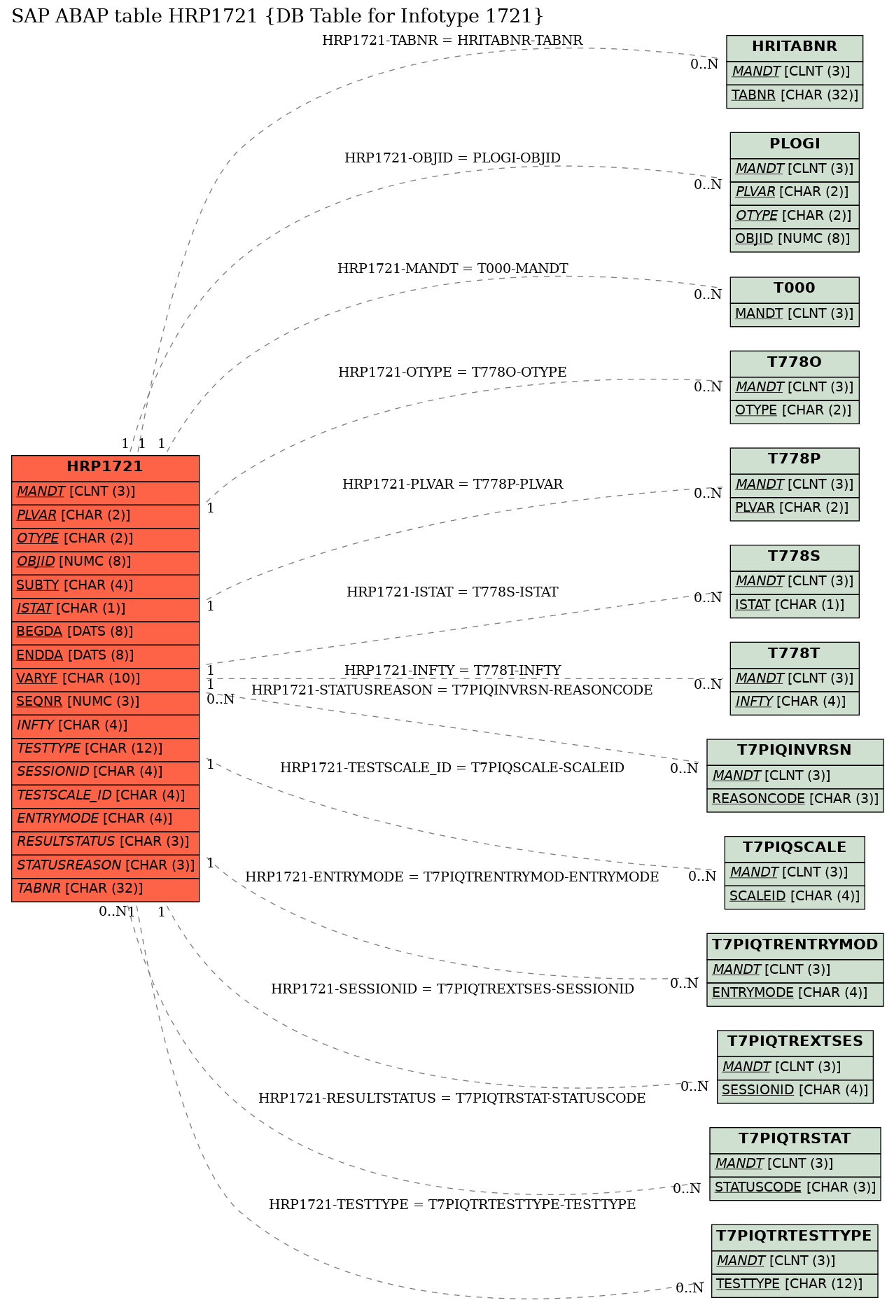 E-R Diagram for table HRP1721 (DB Table for Infotype 1721)