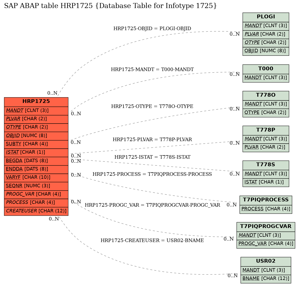 E-R Diagram for table HRP1725 (Database Table for Infotype 1725)