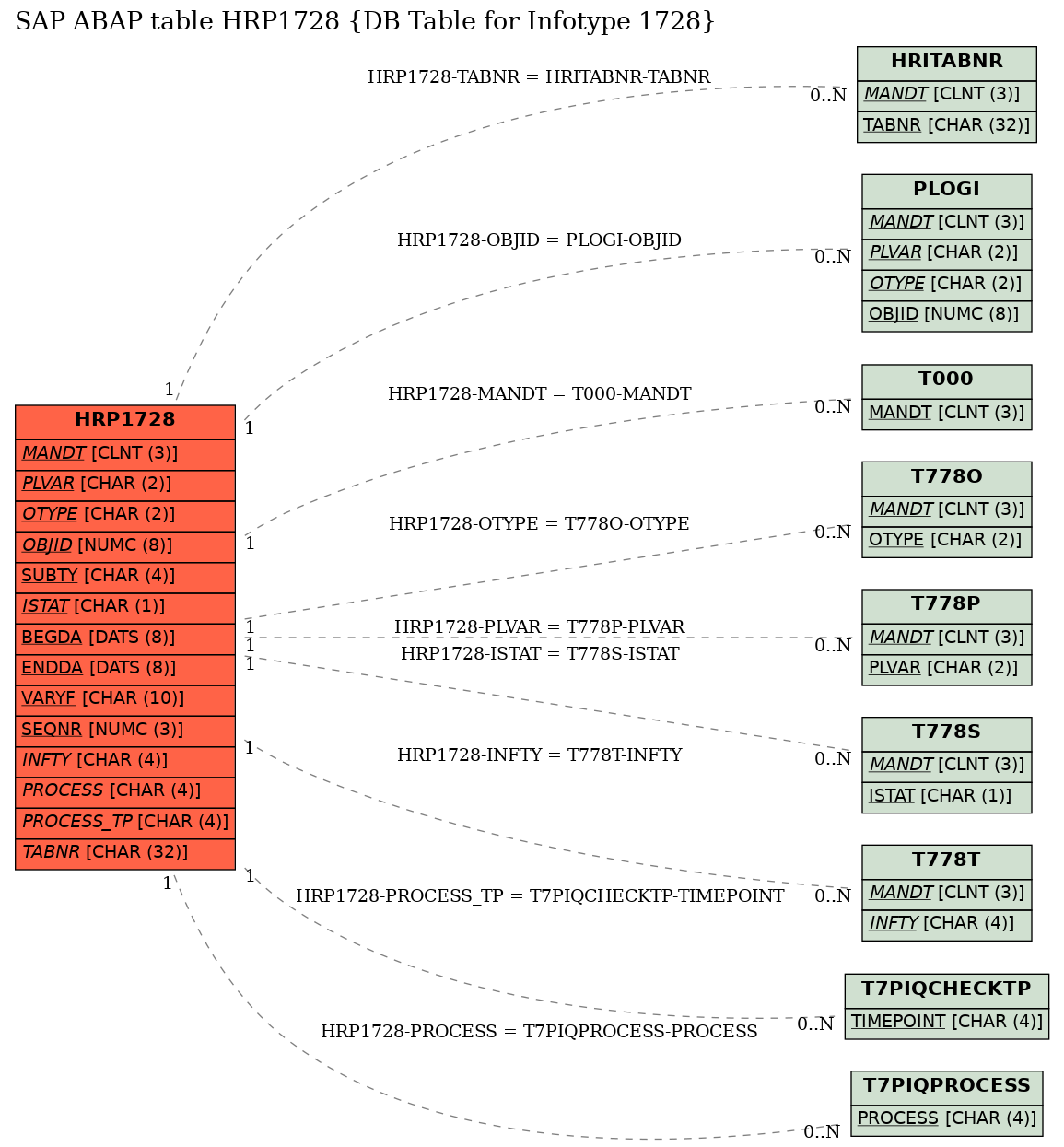 E-R Diagram for table HRP1728 (DB Table for Infotype 1728)