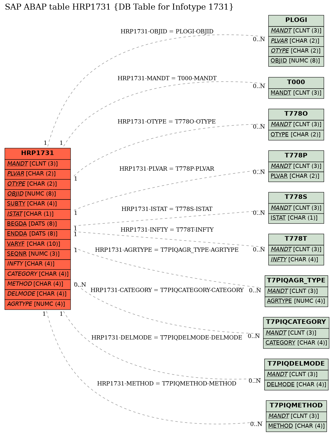 E-R Diagram for table HRP1731 (DB Table for Infotype 1731)