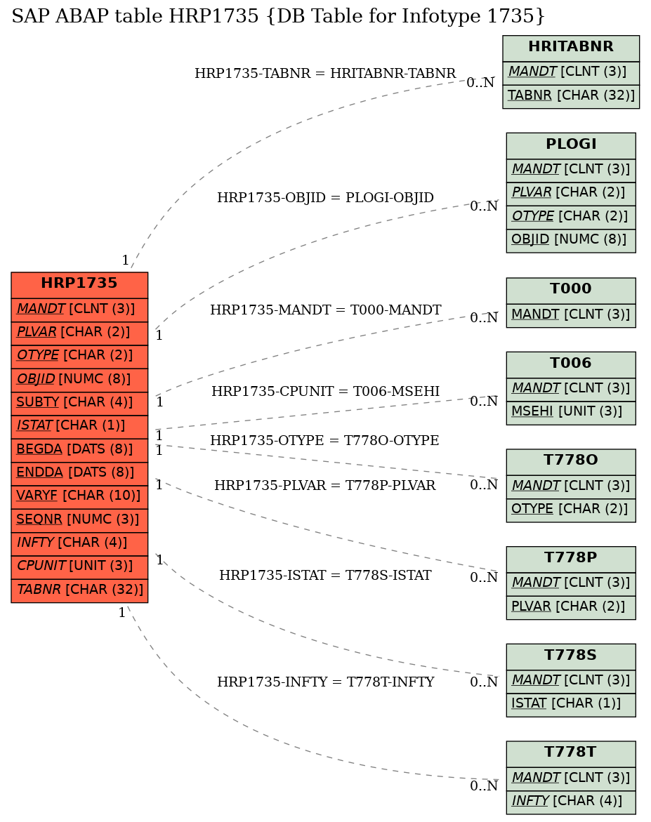 E-R Diagram for table HRP1735 (DB Table for Infotype 1735)