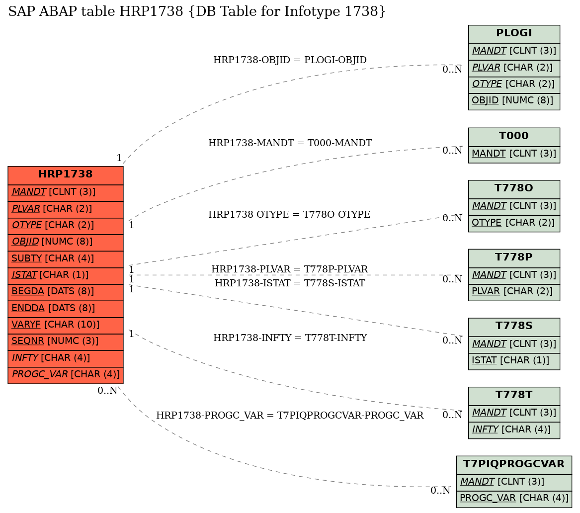 E-R Diagram for table HRP1738 (DB Table for Infotype 1738)