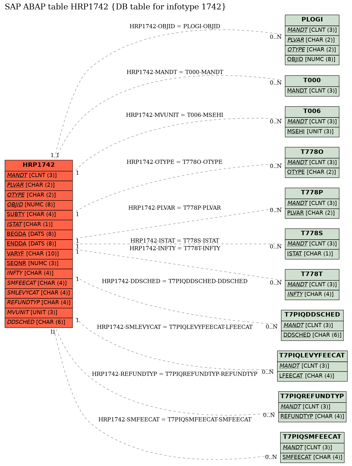 E-R Diagram for table HRP1742 (DB table for infotype 1742)