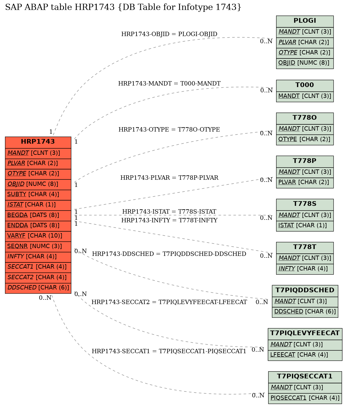 E-R Diagram for table HRP1743 (DB Table for Infotype 1743)