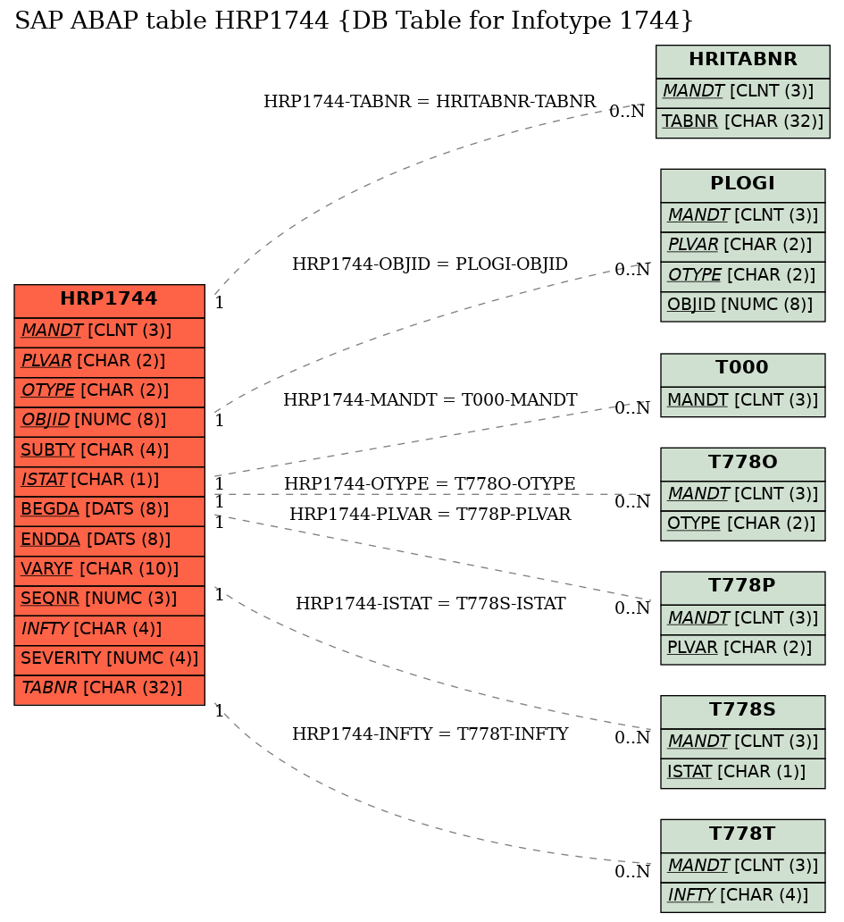 E-R Diagram for table HRP1744 (DB Table for Infotype 1744)