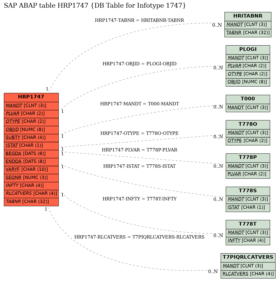 E-R Diagram for table HRP1747 (DB Table for Infotype 1747)