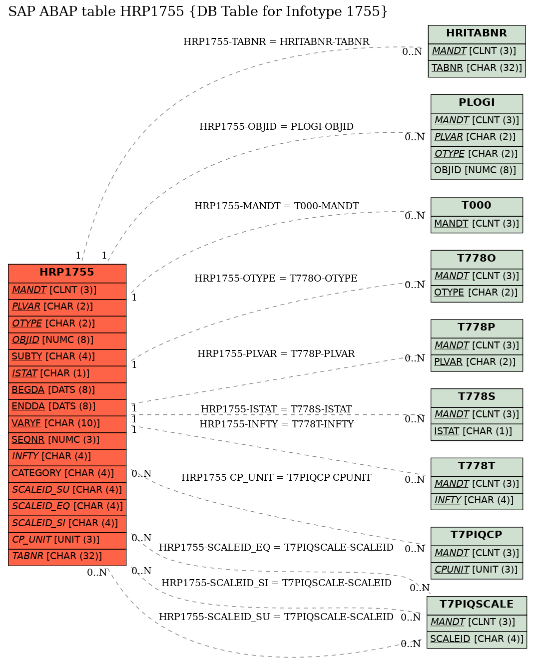 E-R Diagram for table HRP1755 (DB Table for Infotype 1755)