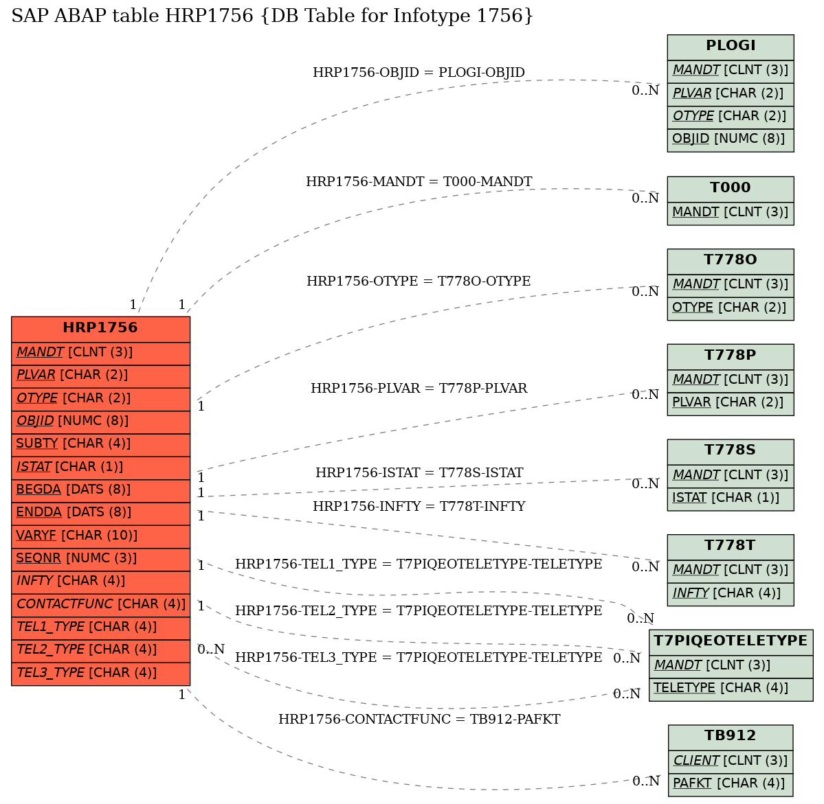 E-R Diagram for table HRP1756 (DB Table for Infotype 1756)