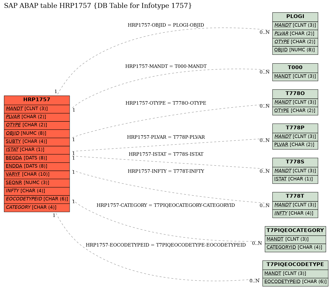 E-R Diagram for table HRP1757 (DB Table for Infotype 1757)