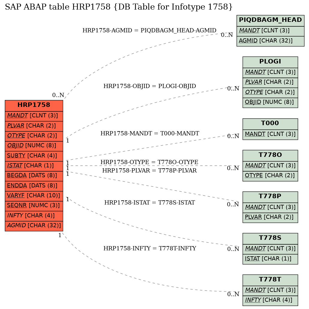 E-R Diagram for table HRP1758 (DB Table for Infotype 1758)