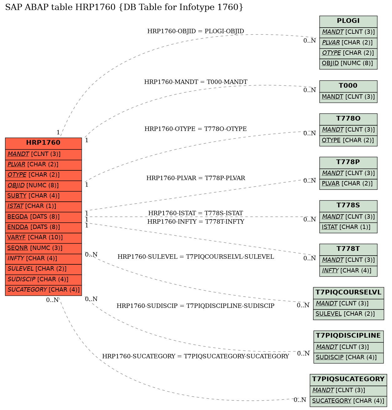 E-R Diagram for table HRP1760 (DB Table for Infotype 1760)