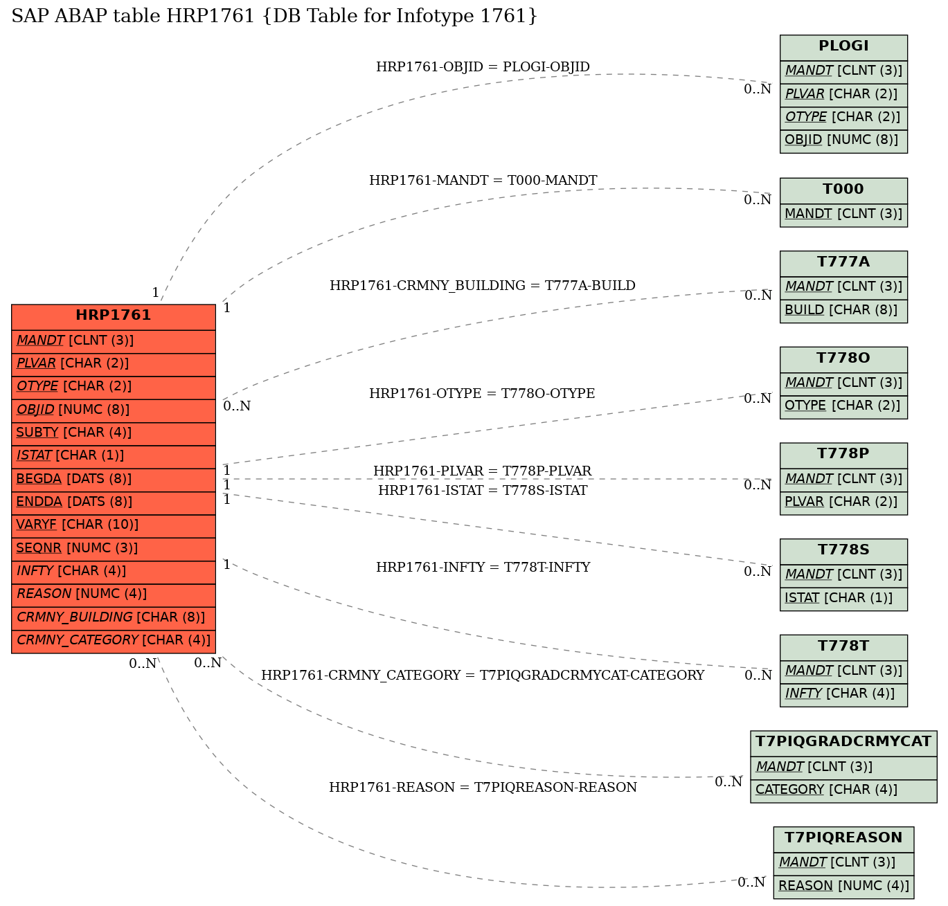 E-R Diagram for table HRP1761 (DB Table for Infotype 1761)