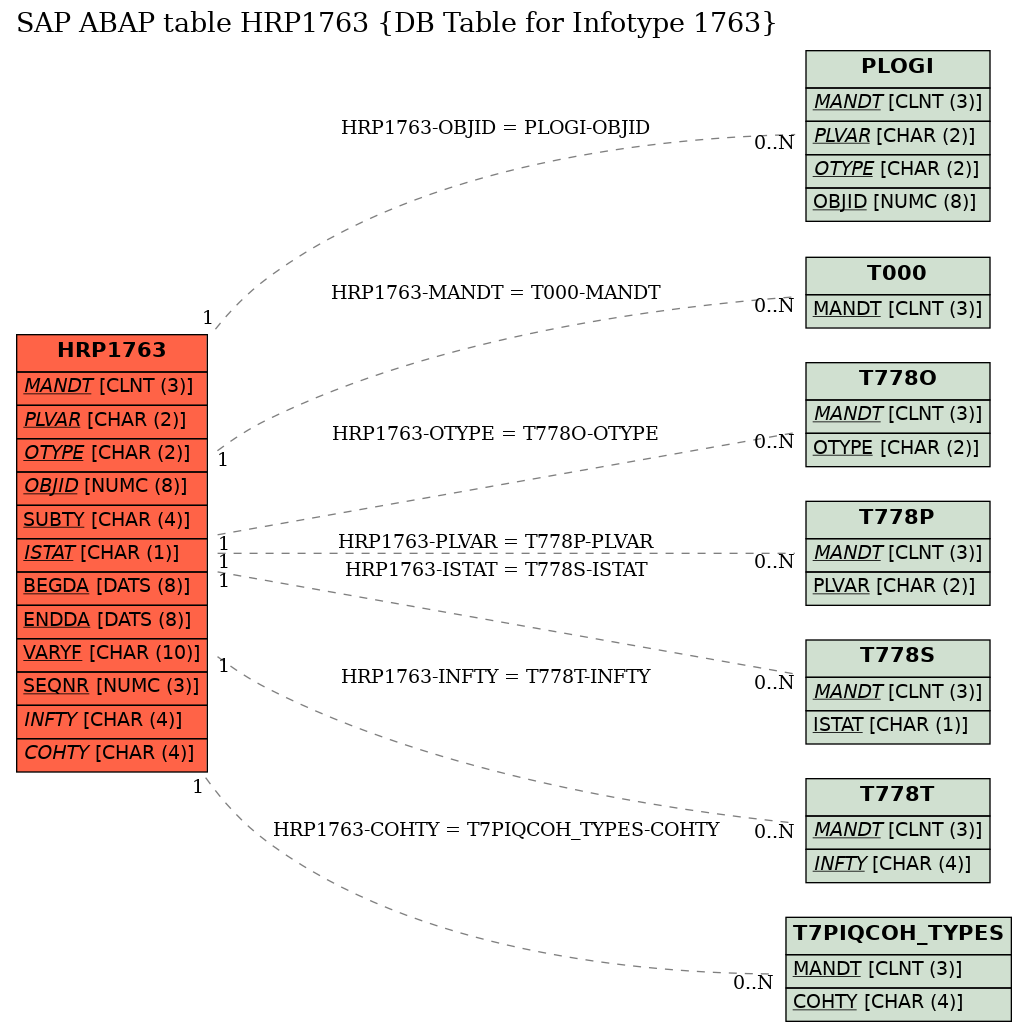 E-R Diagram for table HRP1763 (DB Table for Infotype 1763)