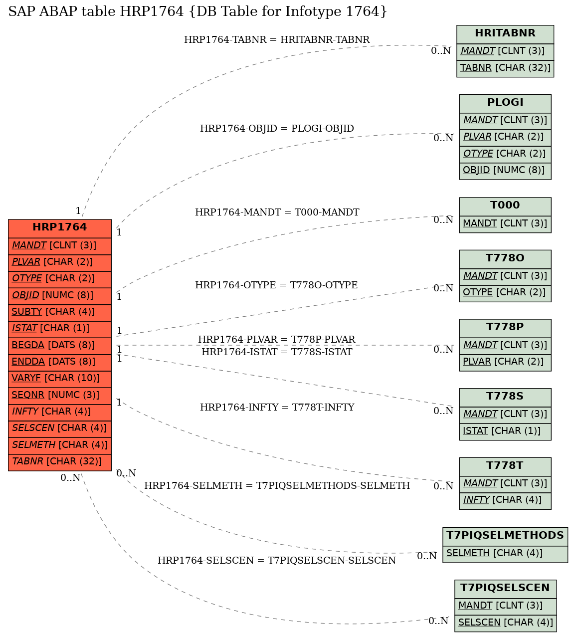 E-R Diagram for table HRP1764 (DB Table for Infotype 1764)