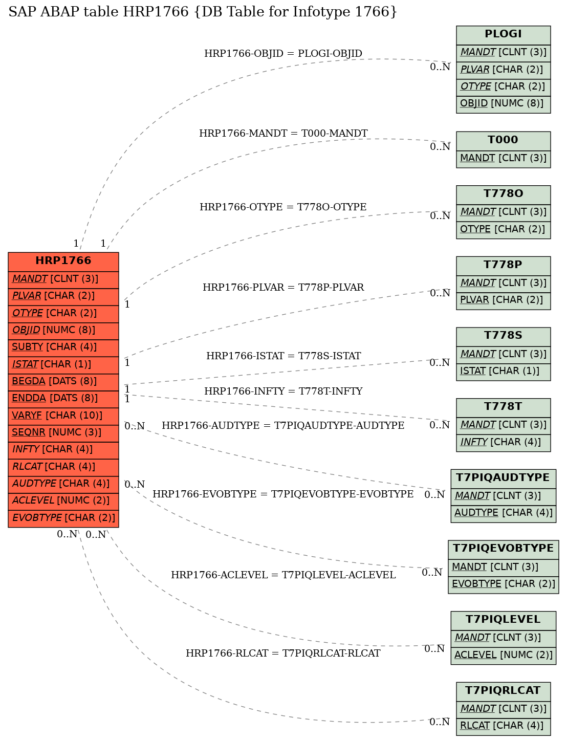 E-R Diagram for table HRP1766 (DB Table for Infotype 1766)