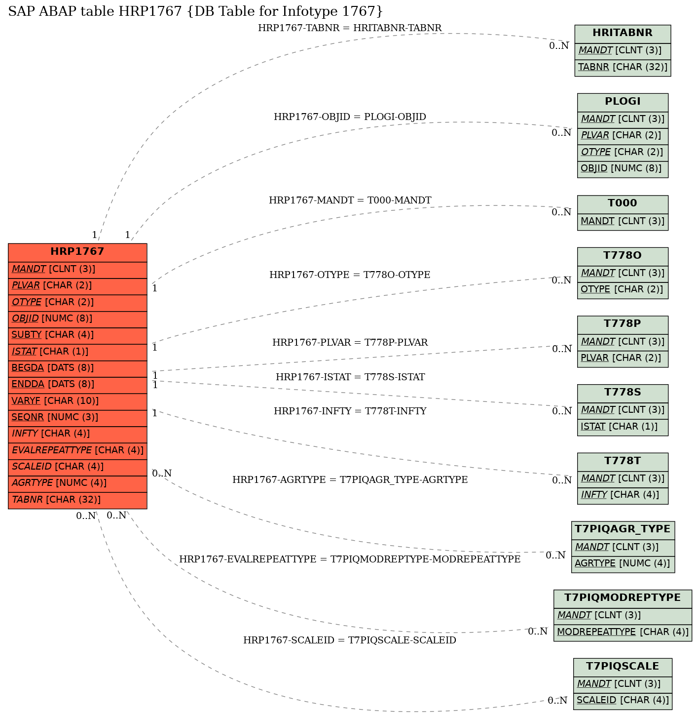 E-R Diagram for table HRP1767 (DB Table for Infotype 1767)