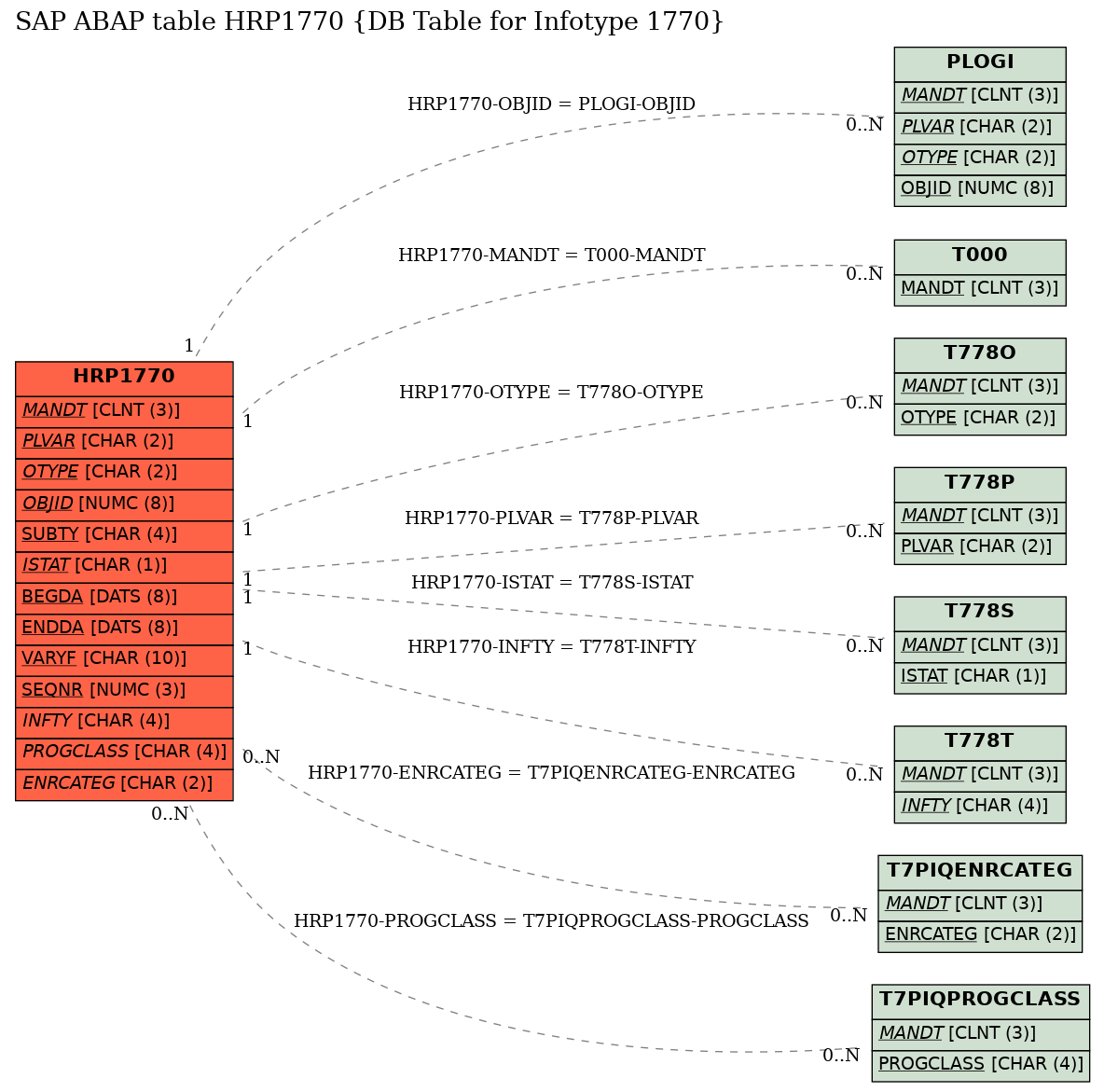 E-R Diagram for table HRP1770 (DB Table for Infotype 1770)