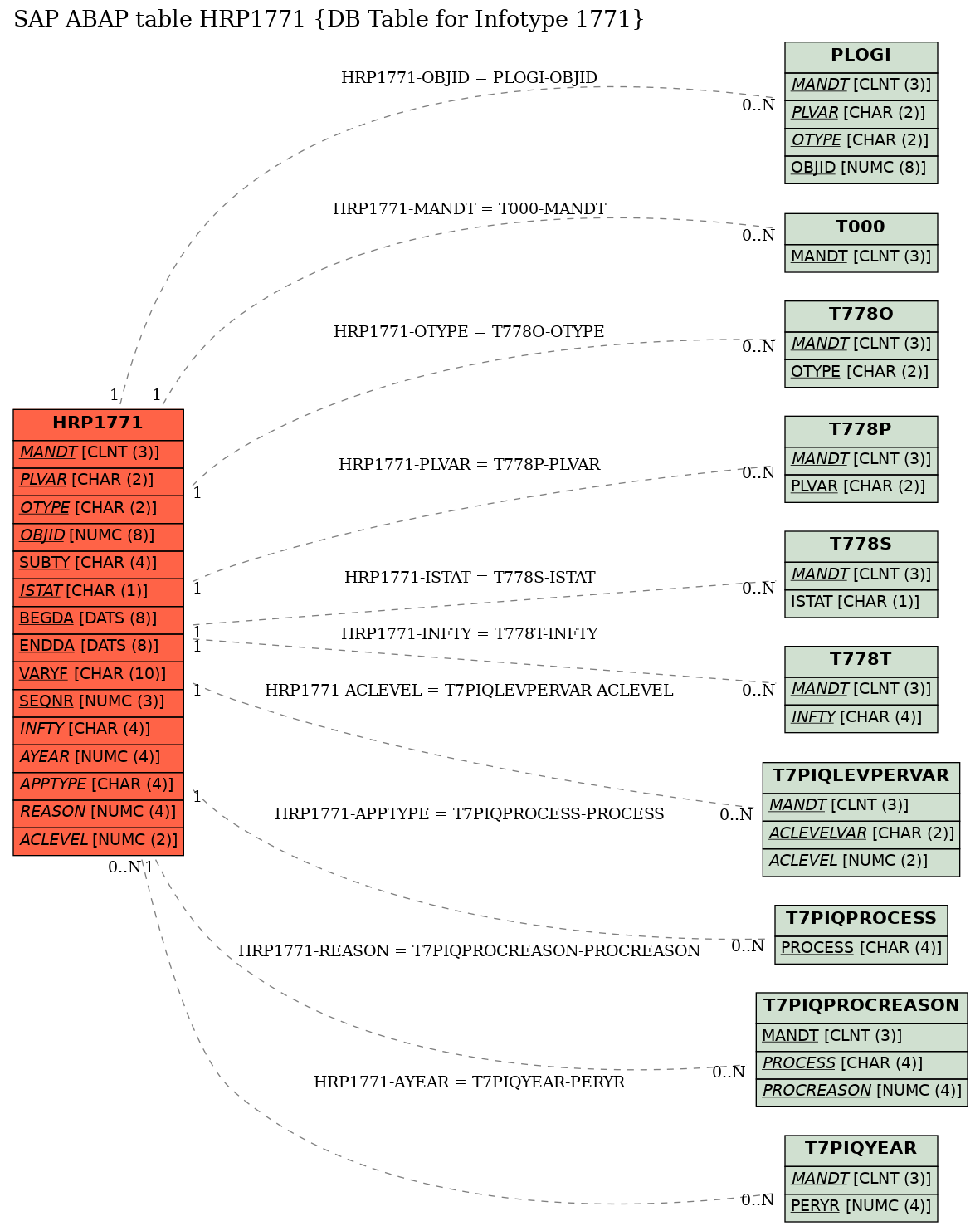 E-R Diagram for table HRP1771 (DB Table for Infotype 1771)