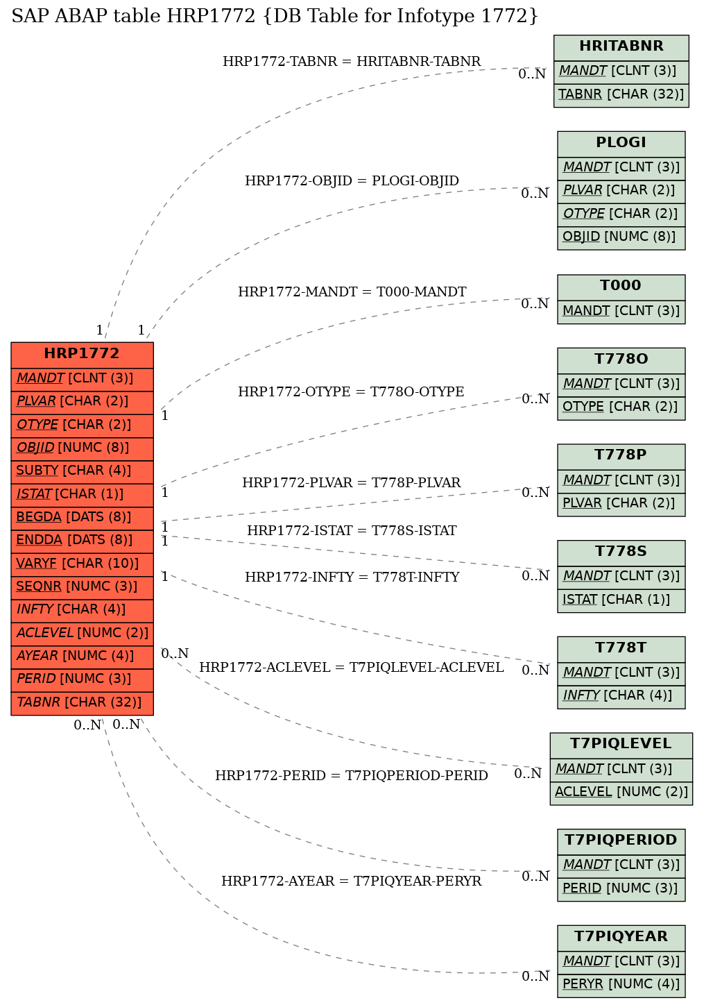 E-R Diagram for table HRP1772 (DB Table for Infotype 1772)