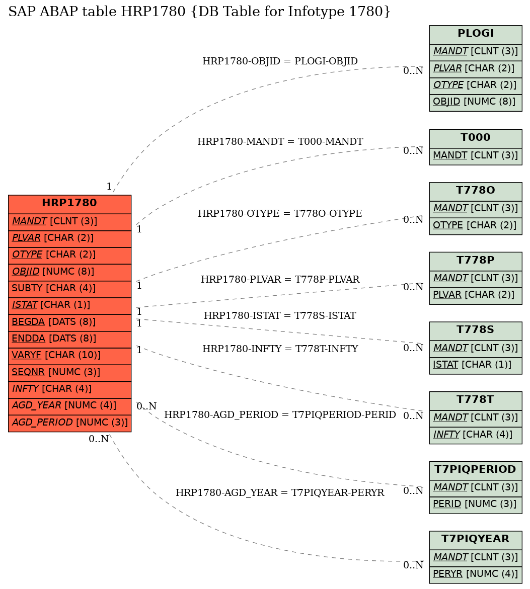 E-R Diagram for table HRP1780 (DB Table for Infotype 1780)