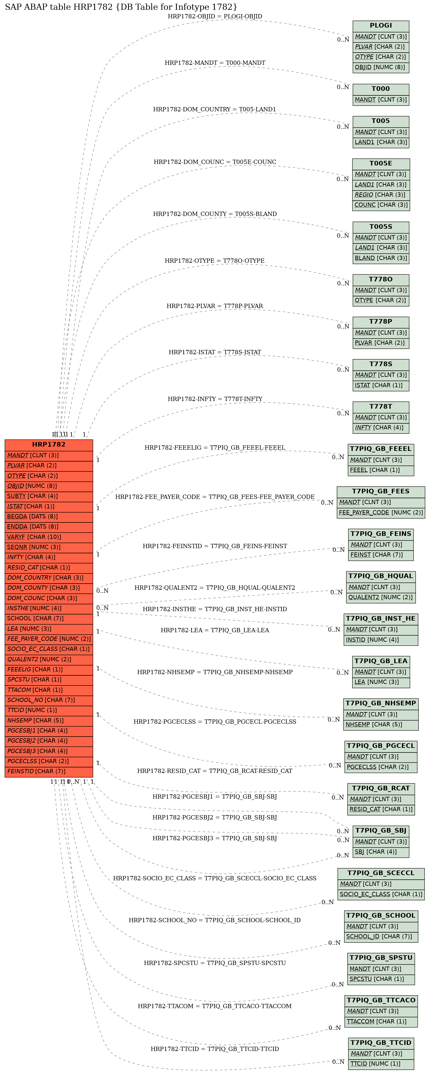 E-R Diagram for table HRP1782 (DB Table for Infotype 1782)