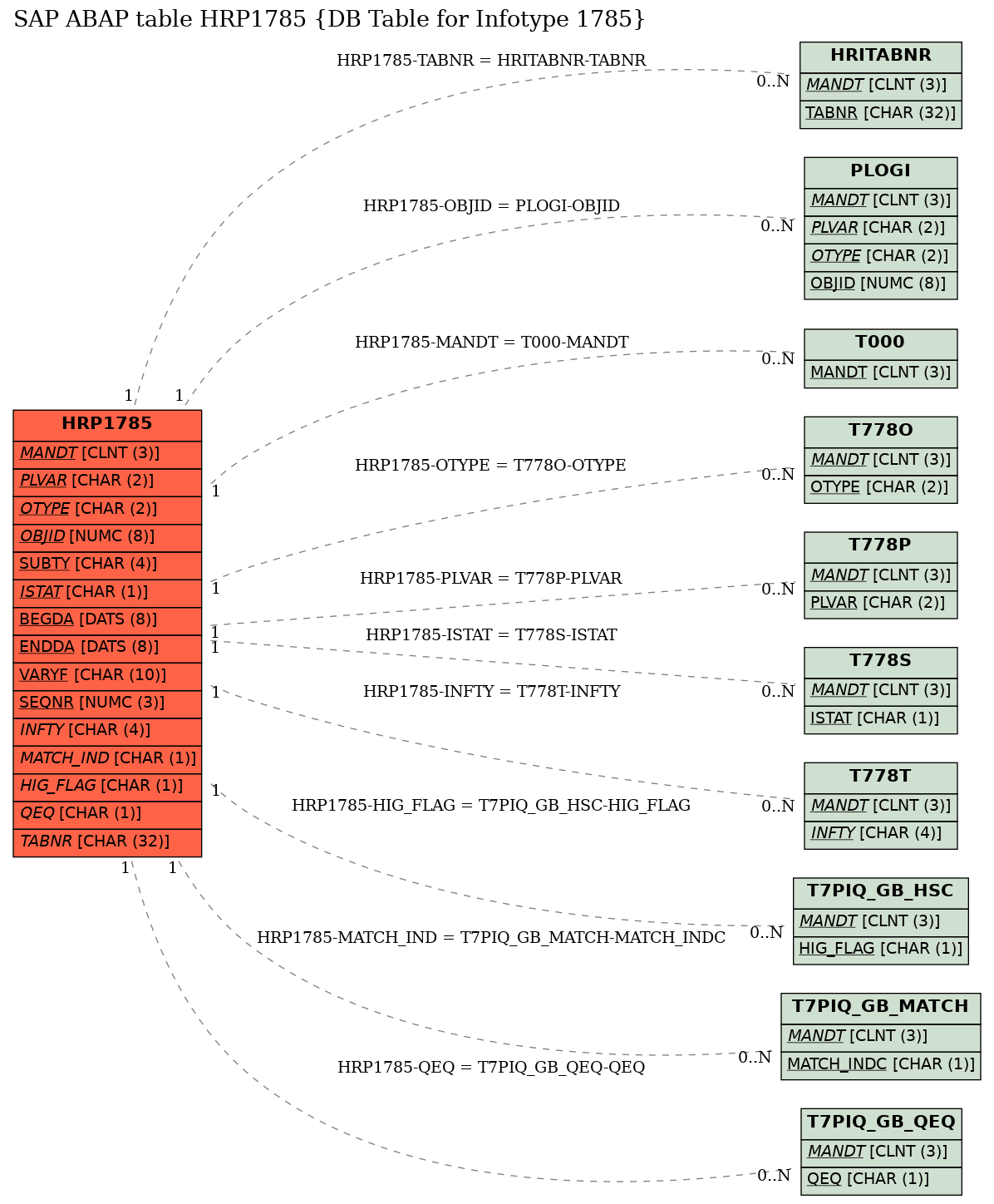 E-R Diagram for table HRP1785 (DB Table for Infotype 1785)