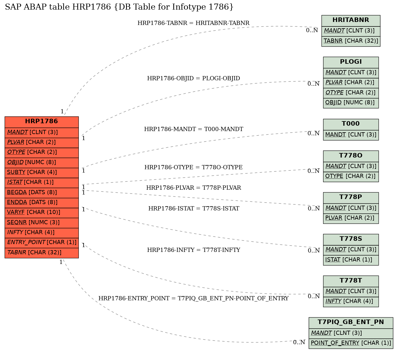 E-R Diagram for table HRP1786 (DB Table for Infotype 1786)