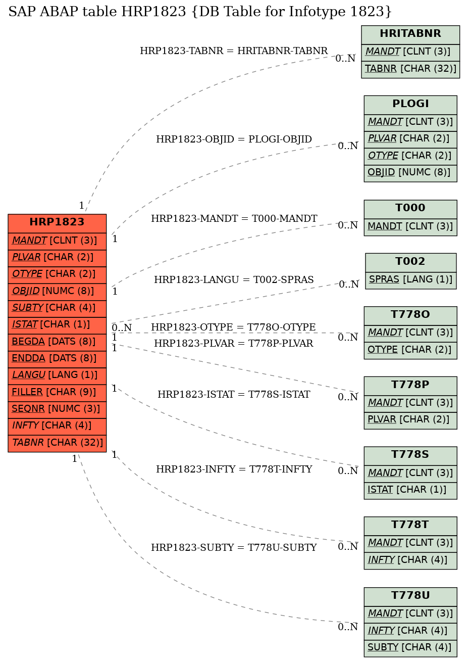 E-R Diagram for table HRP1823 (DB Table for Infotype 1823)