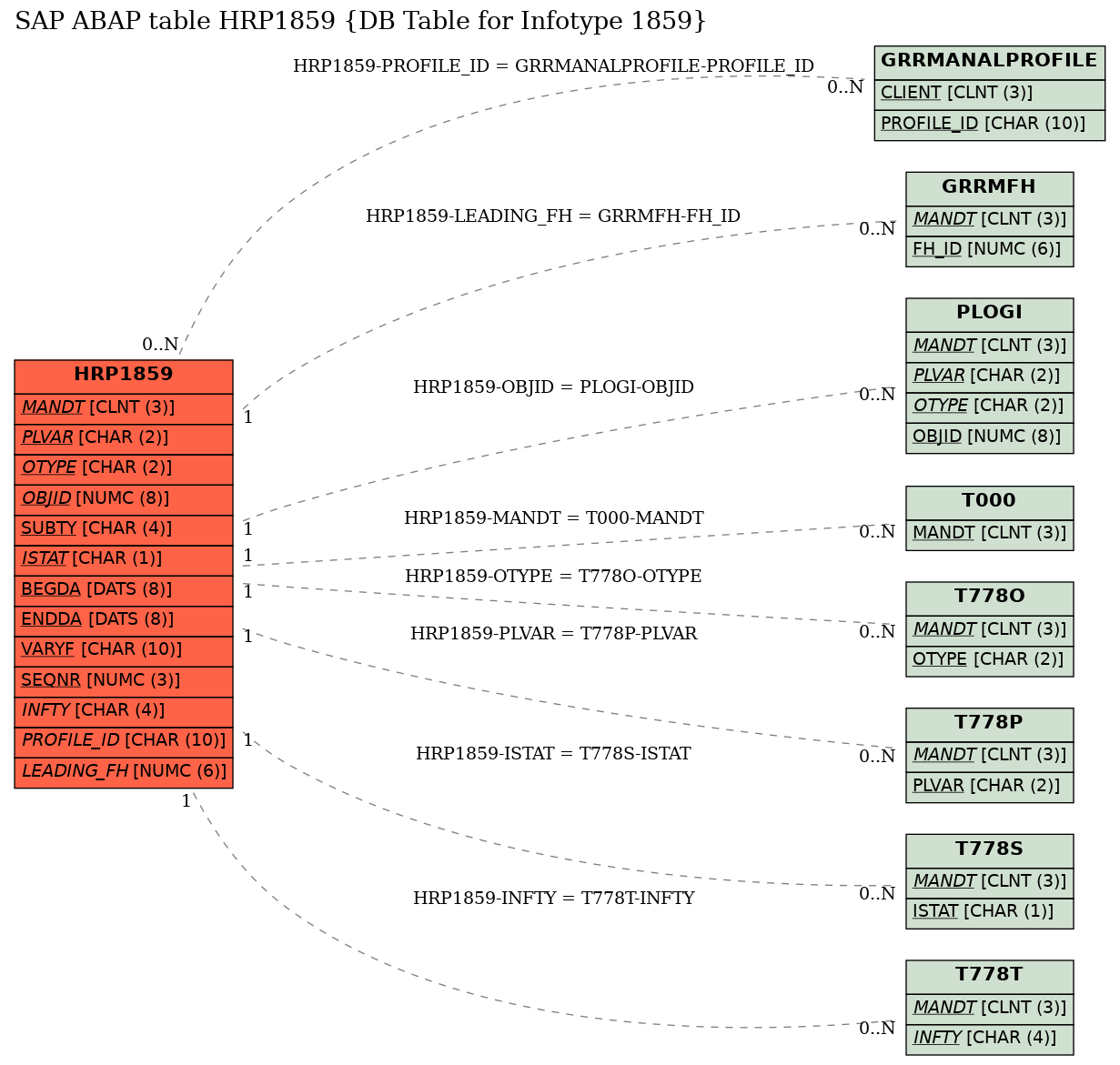 E-R Diagram for table HRP1859 (DB Table for Infotype 1859)