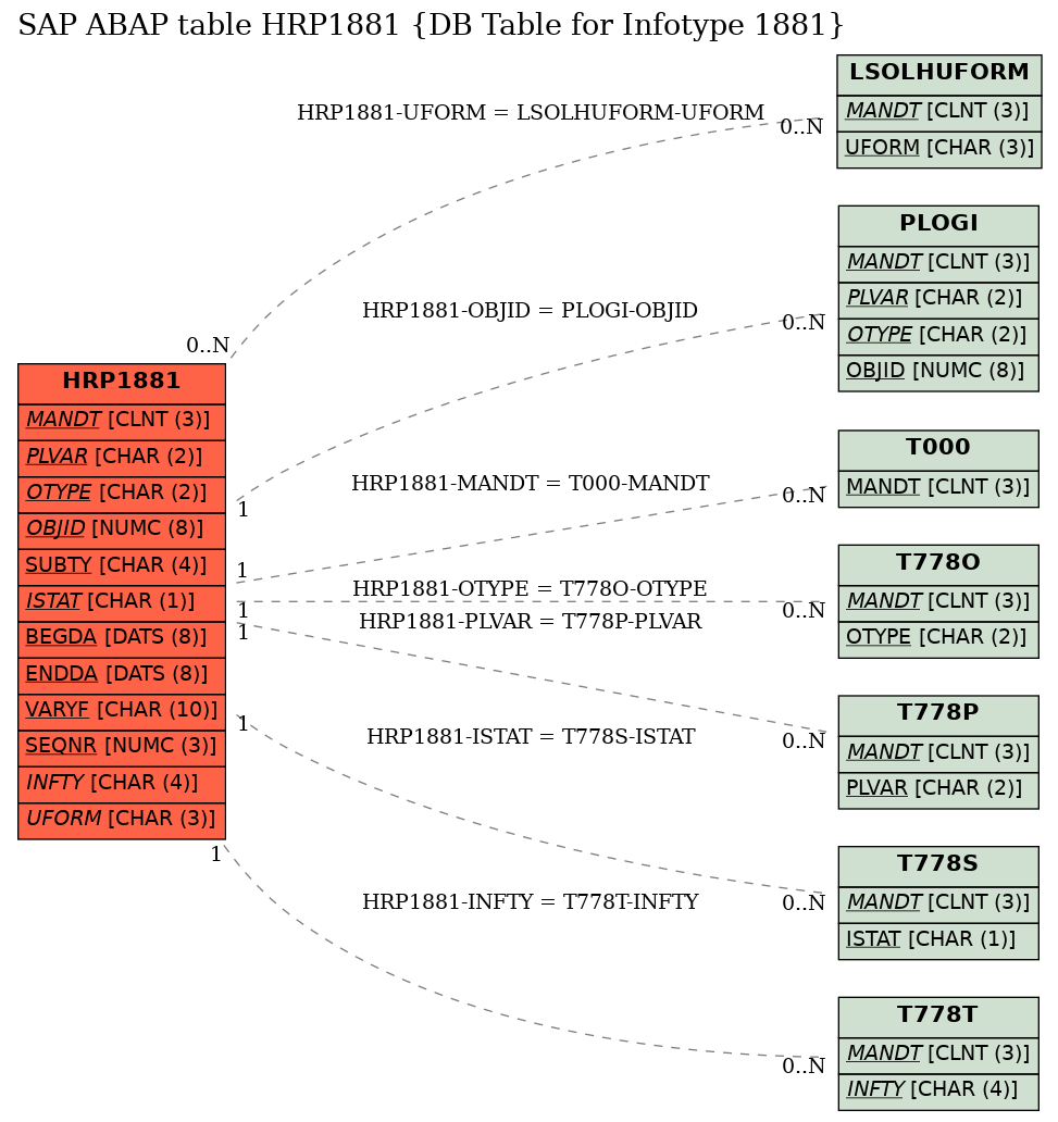 E-R Diagram for table HRP1881 (DB Table for Infotype 1881)