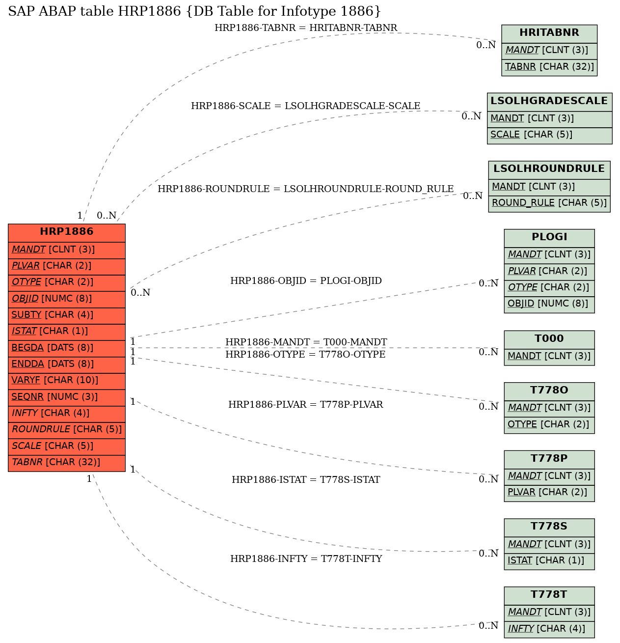 E-R Diagram for table HRP1886 (DB Table for Infotype 1886)