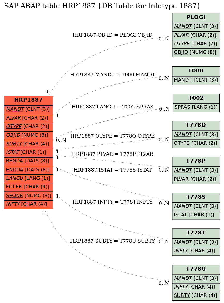 E-R Diagram for table HRP1887 (DB Table for Infotype 1887)