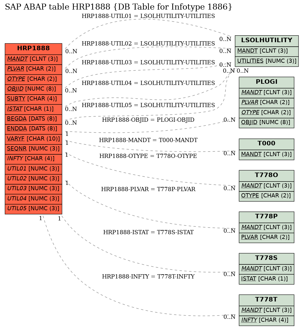 E-R Diagram for table HRP1888 (DB Table for Infotype 1886)