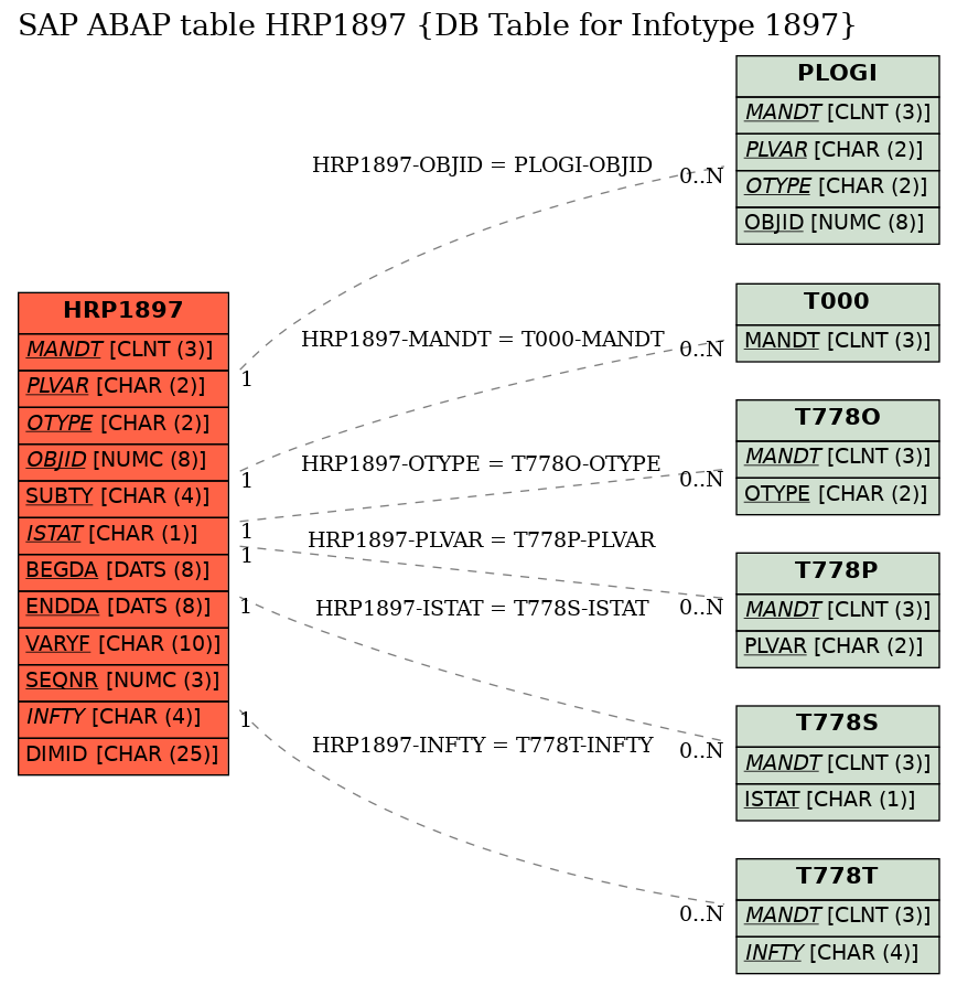 E-R Diagram for table HRP1897 (DB Table for Infotype 1897)