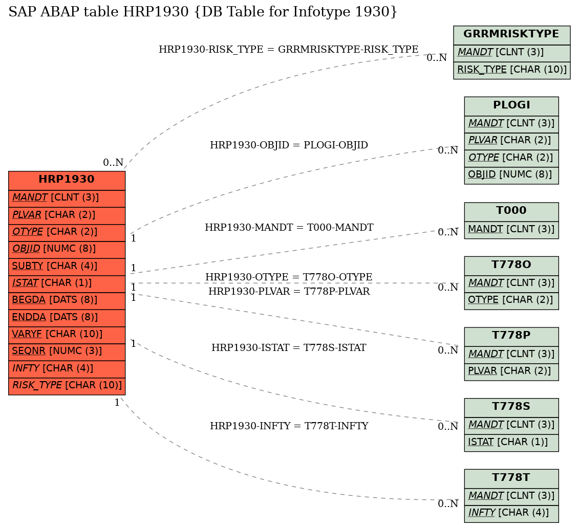 E-R Diagram for table HRP1930 (DB Table for Infotype 1930)