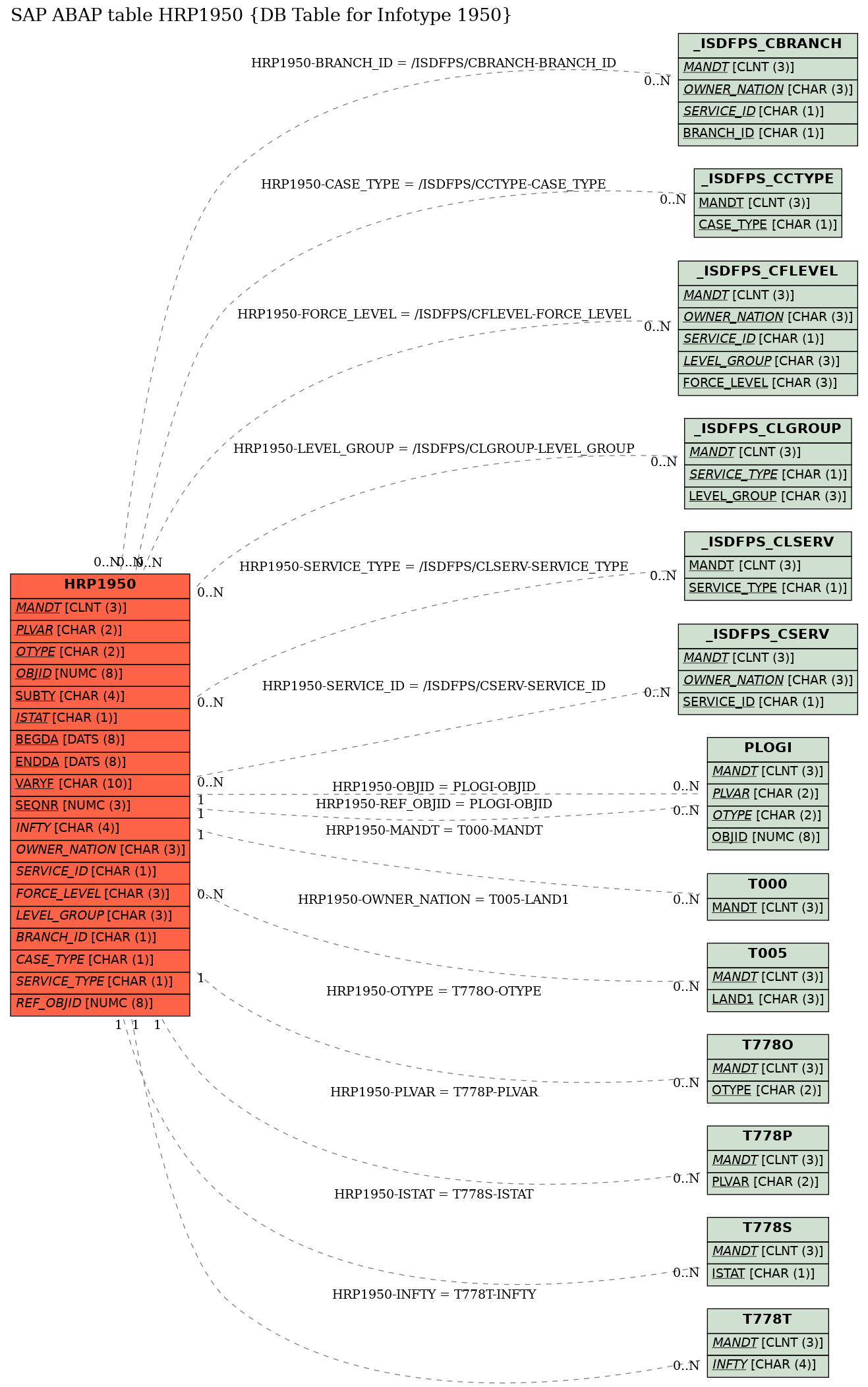 E-R Diagram for table HRP1950 (DB Table for Infotype 1950)