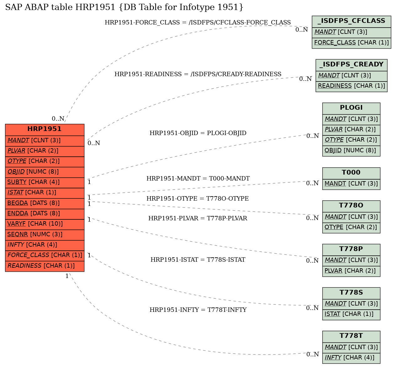 E-R Diagram for table HRP1951 (DB Table for Infotype 1951)