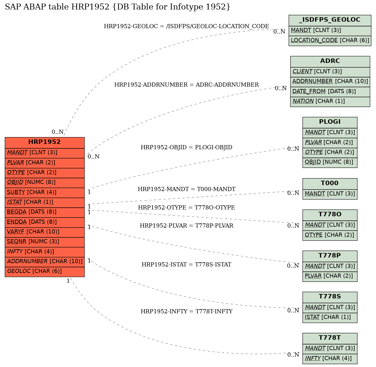 E-R Diagram for table HRP1952 (DB Table for Infotype 1952)