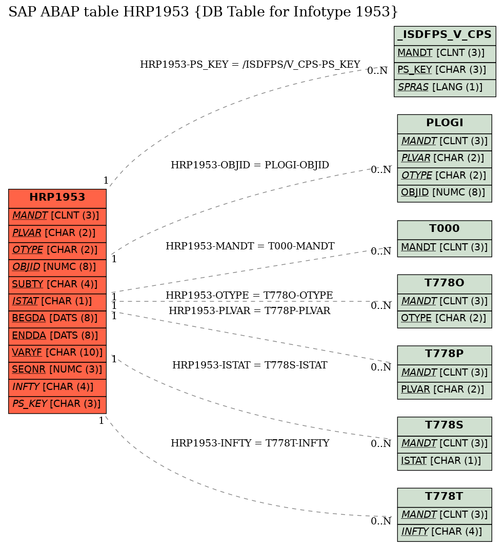 E-R Diagram for table HRP1953 (DB Table for Infotype 1953)