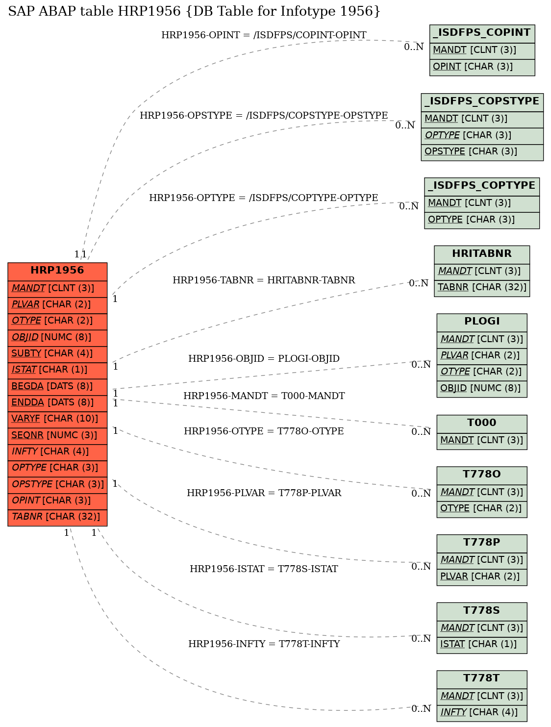 E-R Diagram for table HRP1956 (DB Table for Infotype 1956)