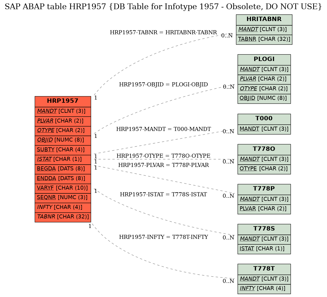 E-R Diagram for table HRP1957 (DB Table for Infotype 1957 - Obsolete, DO NOT USE)