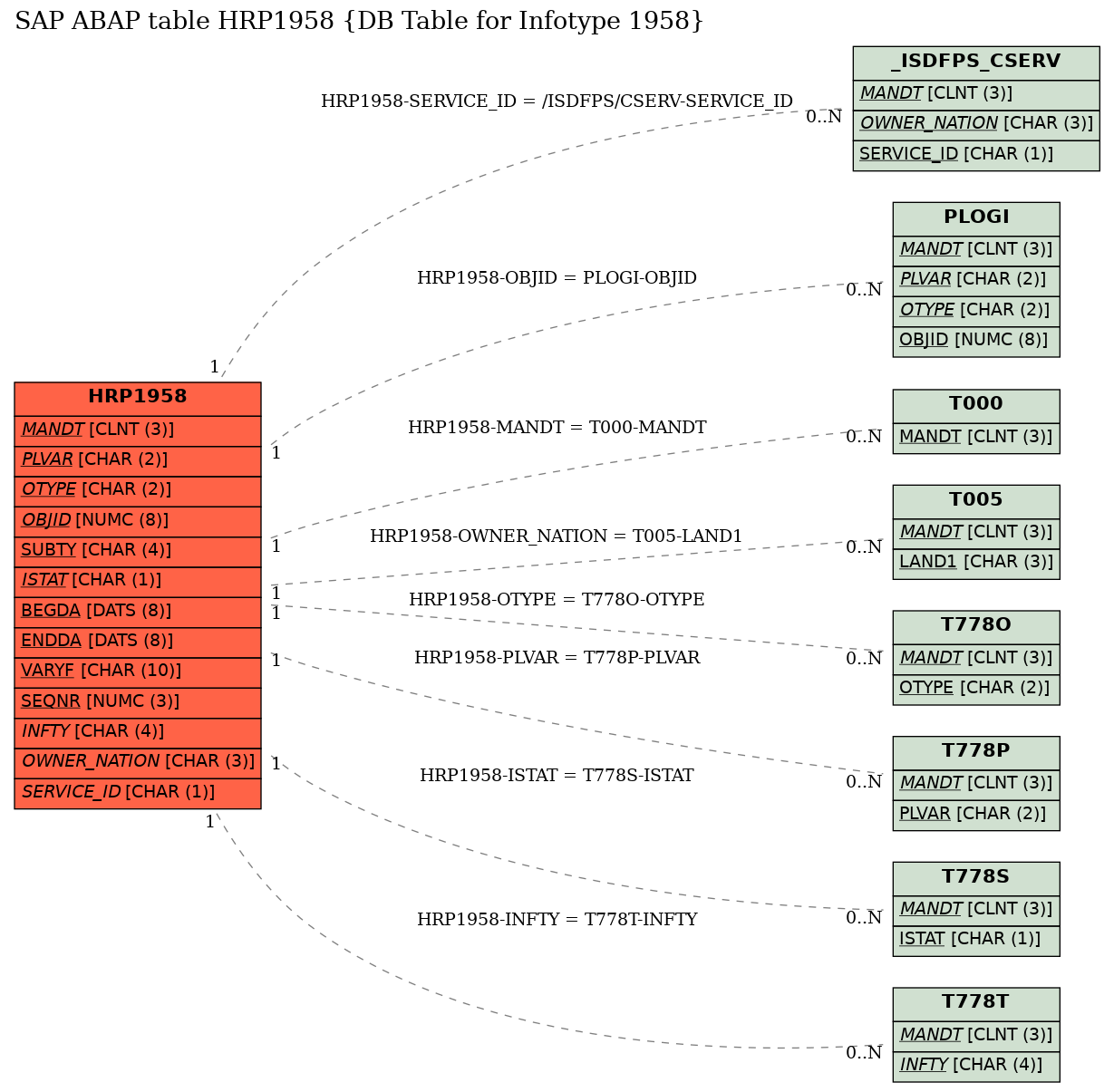 E-R Diagram for table HRP1958 (DB Table for Infotype 1958)